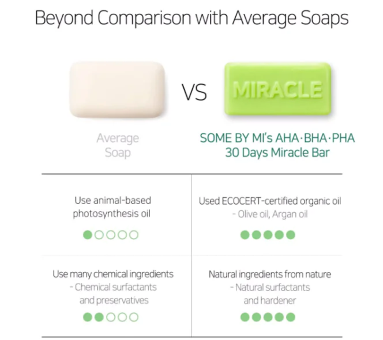 AHA-BHA-PHA Miracle Acne Cleansing Bar